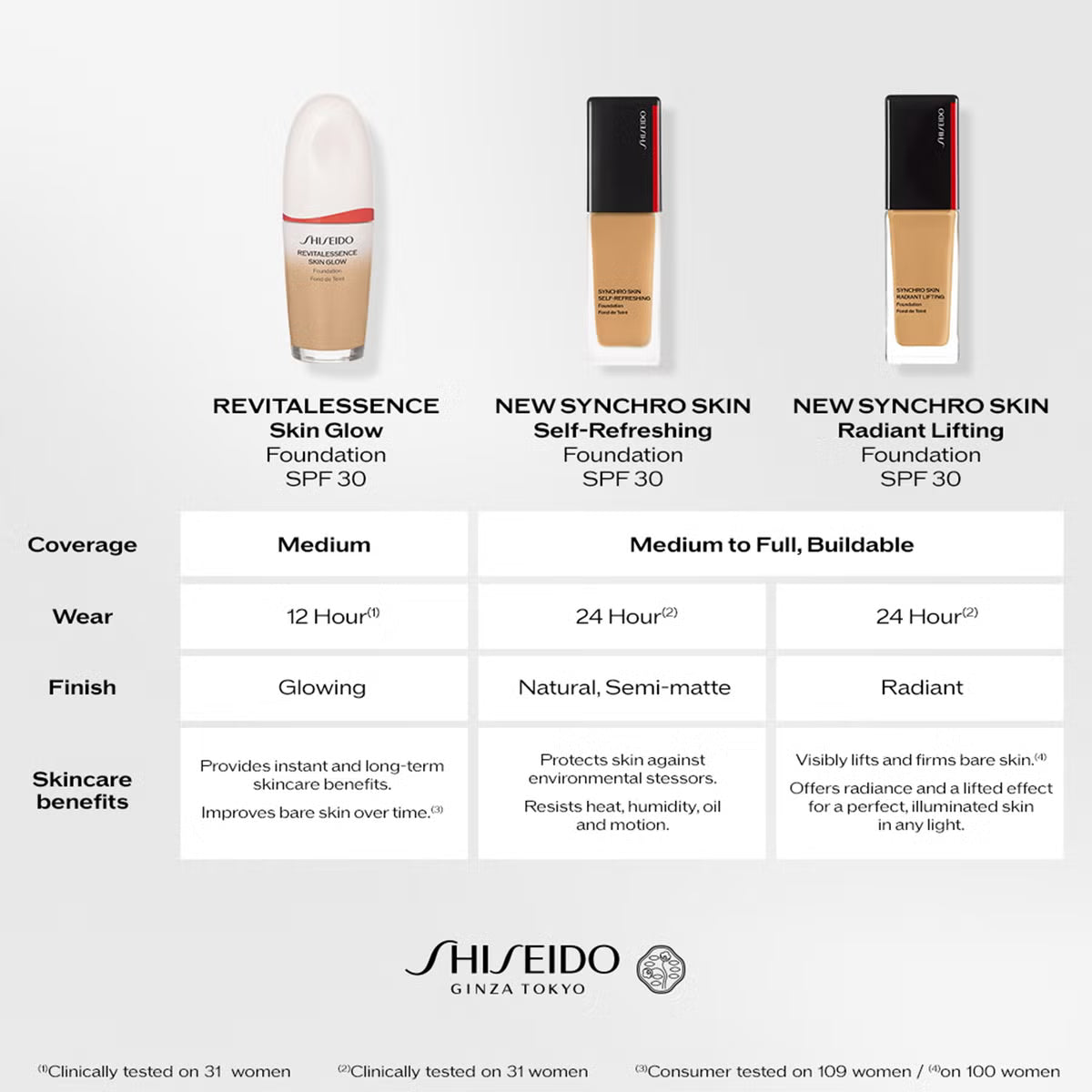 Shiseido Synchro Skin Self Refreshing 240 Quartz Foundation SPF 30 PA++++ 30ml