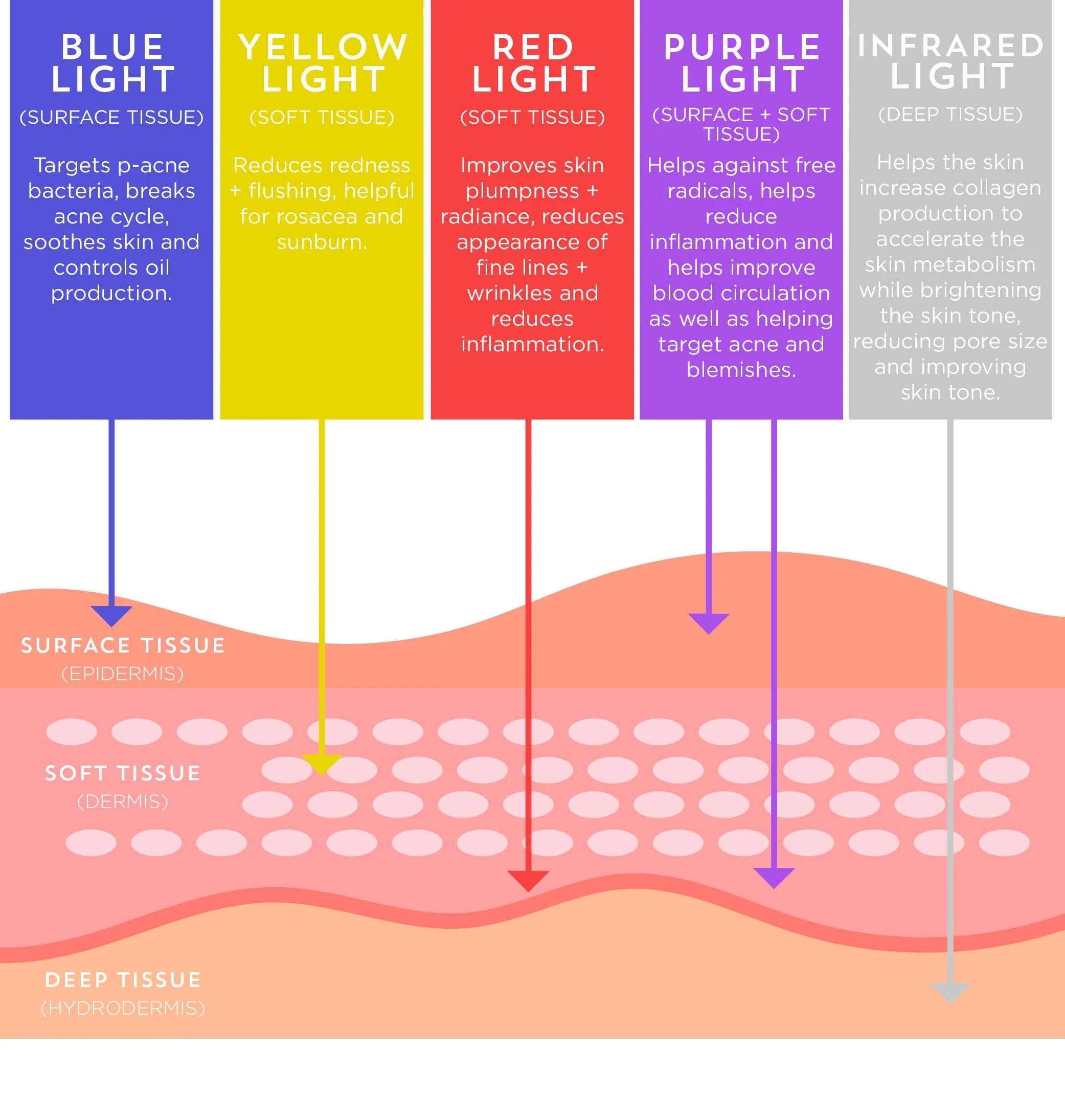 BEAUTYPRO Photon LED Light Therapy Facial Mask settings